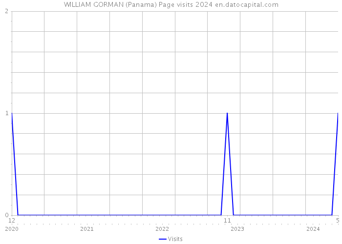 WILLIAM GORMAN (Panama) Page visits 2024 