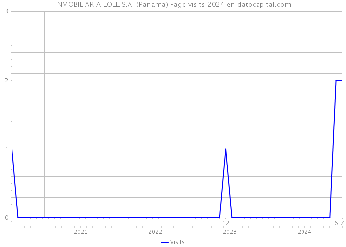 INMOBILIARIA LOLE S.A. (Panama) Page visits 2024 