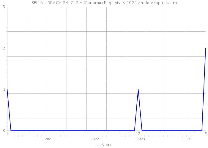 BELLA URRACA 34-C, S.A (Panama) Page visits 2024 