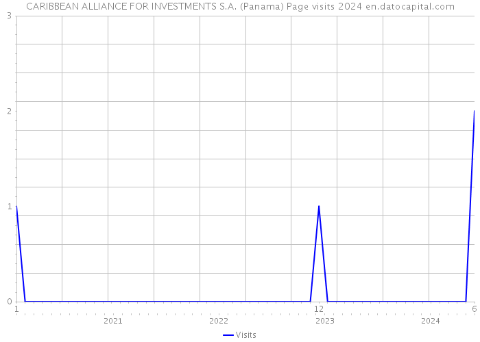 CARIBBEAN ALLIANCE FOR INVESTMENTS S.A. (Panama) Page visits 2024 