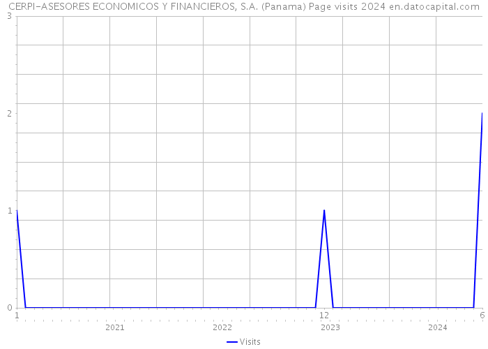 CERPI-ASESORES ECONOMICOS Y FINANCIEROS, S.A. (Panama) Page visits 2024 