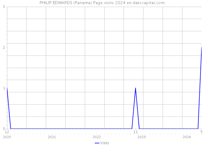 PHILIP EDWARDS (Panama) Page visits 2024 