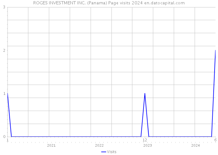 ROGES INVESTMENT INC. (Panama) Page visits 2024 