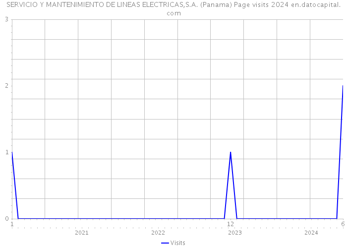 SERVICIO Y MANTENIMIENTO DE LINEAS ELECTRICAS,S.A. (Panama) Page visits 2024 