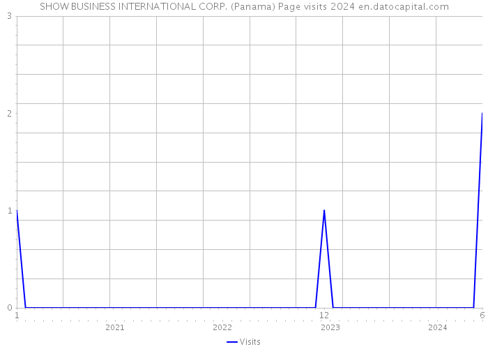 SHOW BUSINESS INTERNATIONAL CORP. (Panama) Page visits 2024 