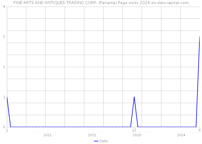 FINE ARTS AND ANTIQUES TRADING CORP. (Panama) Page visits 2024 