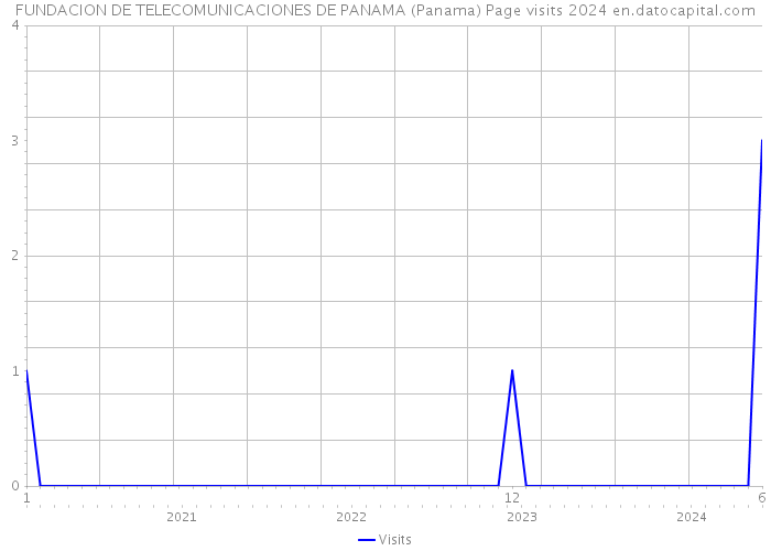 FUNDACION DE TELECOMUNICACIONES DE PANAMA (Panama) Page visits 2024 