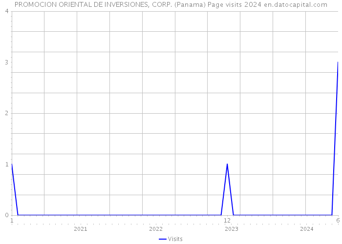 PROMOCION ORIENTAL DE INVERSIONES, CORP. (Panama) Page visits 2024 