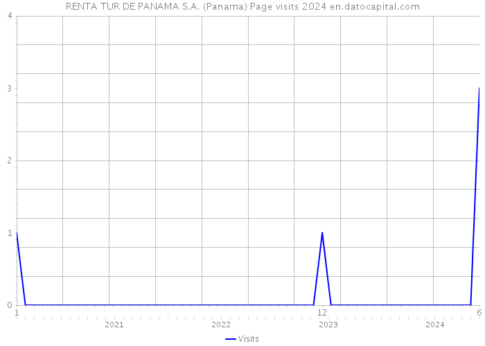 RENTA TUR DE PANAMA S.A. (Panama) Page visits 2024 