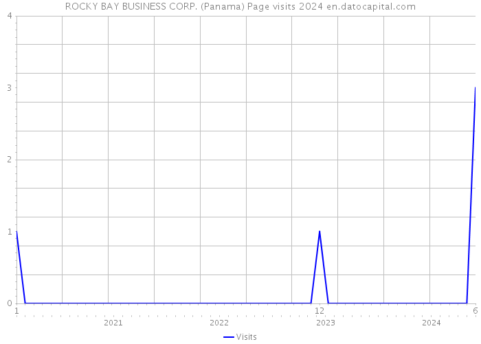 ROCKY BAY BUSINESS CORP. (Panama) Page visits 2024 