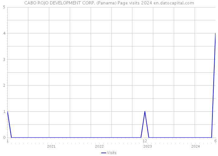 CABO ROJO DEVELOPMENT CORP. (Panama) Page visits 2024 
