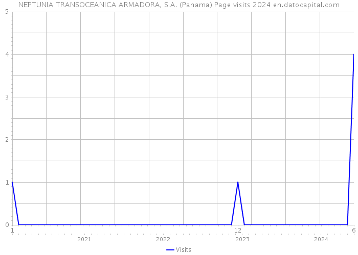 NEPTUNIA TRANSOCEANICA ARMADORA, S.A. (Panama) Page visits 2024 