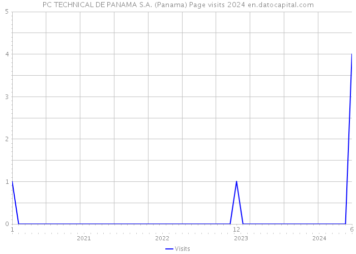 PC TECHNICAL DE PANAMA S.A. (Panama) Page visits 2024 
