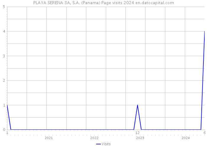 PLAYA SERENA 3A, S.A. (Panama) Page visits 2024 
