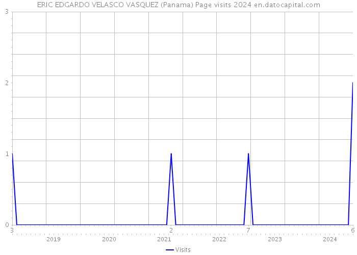 ERIC EDGARDO VELASCO VASQUEZ (Panama) Page visits 2024 