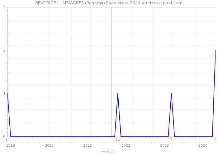 BEATRICE LUMBIARRES (Panama) Page visits 2024 