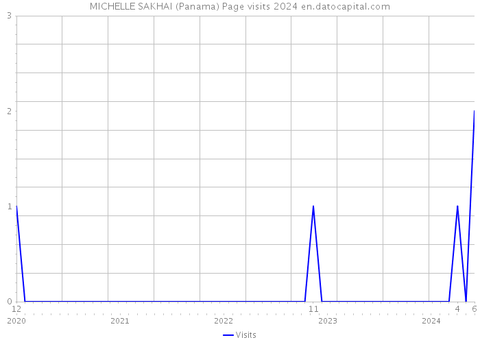 MICHELLE SAKHAI (Panama) Page visits 2024 