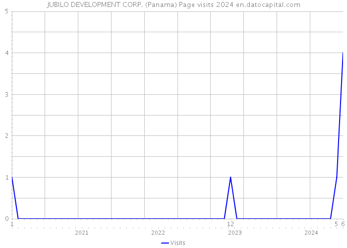 JUBILO DEVELOPMENT CORP. (Panama) Page visits 2024 