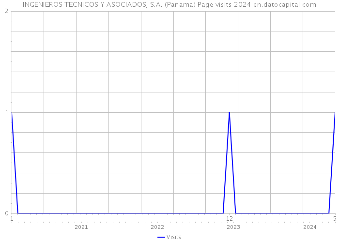 INGENIEROS TECNICOS Y ASOCIADOS, S.A. (Panama) Page visits 2024 
