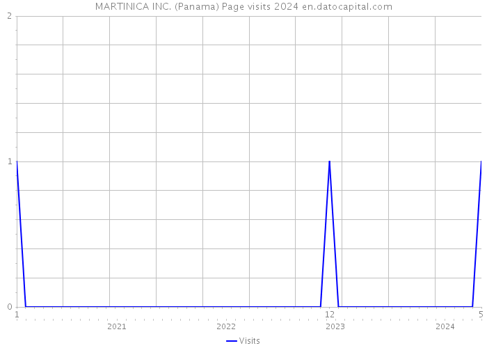 MARTINICA INC. (Panama) Page visits 2024 