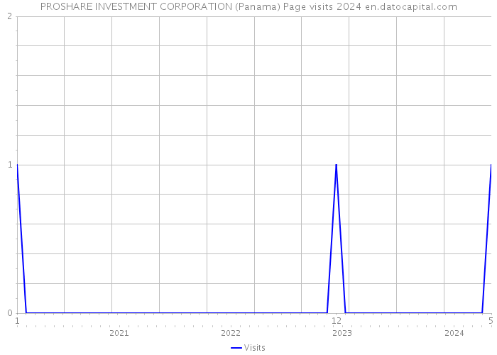PROSHARE INVESTMENT CORPORATION (Panama) Page visits 2024 
