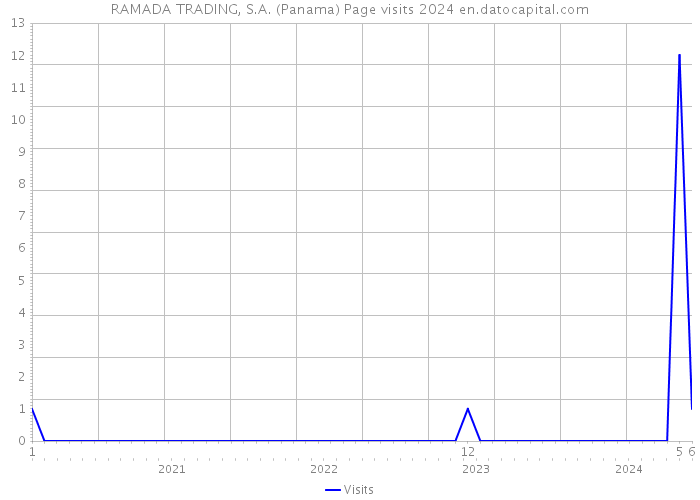 RAMADA TRADING, S.A. (Panama) Page visits 2024 