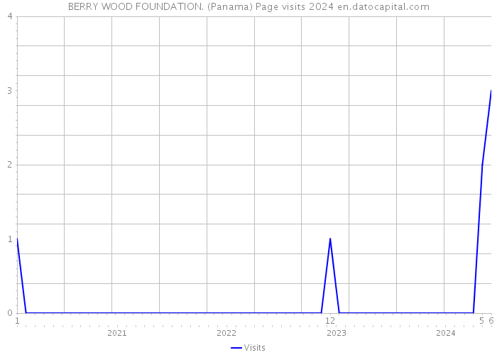 BERRY WOOD FOUNDATION. (Panama) Page visits 2024 