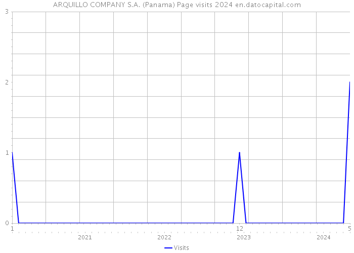 ARQUILLO COMPANY S.A. (Panama) Page visits 2024 
