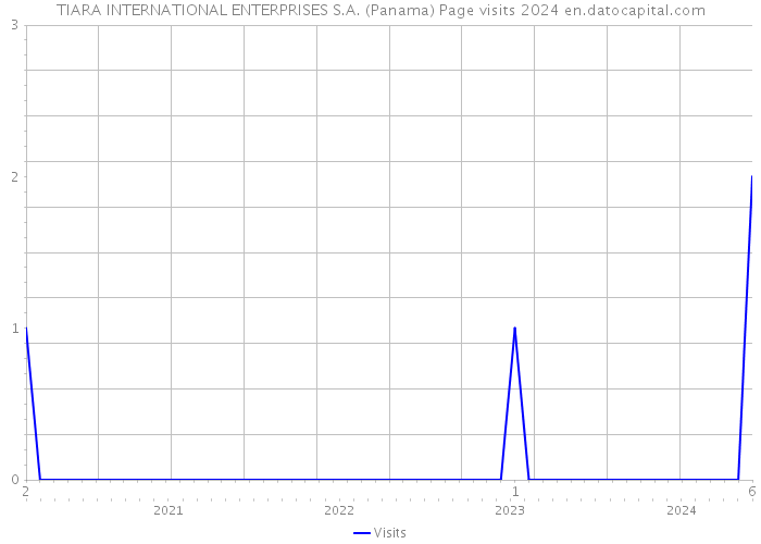 TIARA INTERNATIONAL ENTERPRISES S.A. (Panama) Page visits 2024 