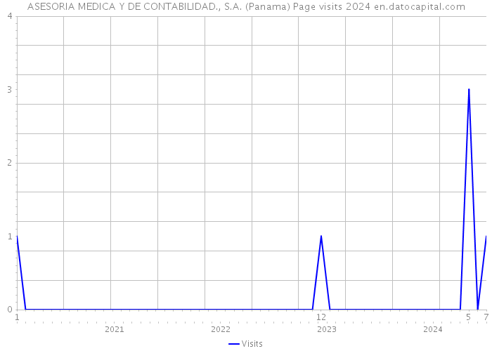 ASESORIA MEDICA Y DE CONTABILIDAD., S.A. (Panama) Page visits 2024 