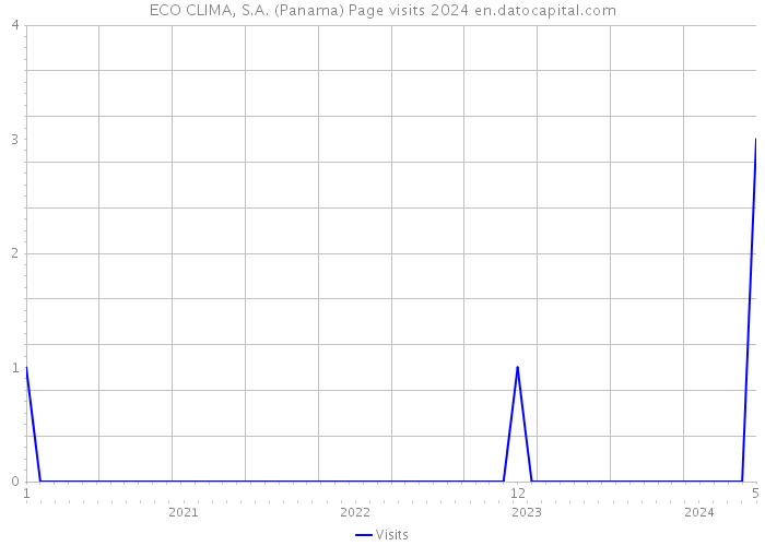 ECO CLIMA, S.A. (Panama) Page visits 2024 