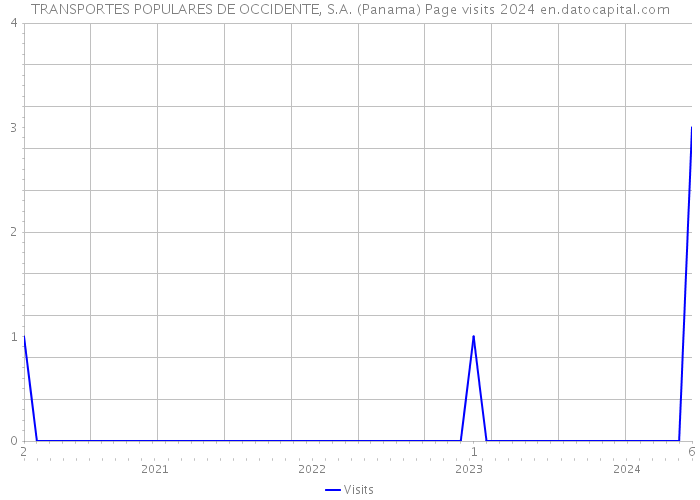 TRANSPORTES POPULARES DE OCCIDENTE, S.A. (Panama) Page visits 2024 