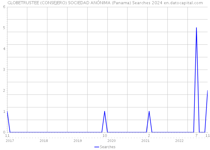 GLOBETRUSTEE (CONSEJERO) SOCIEDAD ANÓNIMA (Panama) Searches 2024 