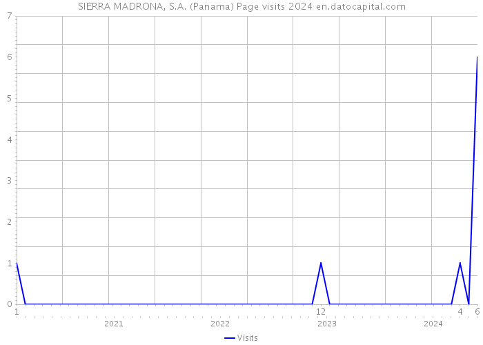 SIERRA MADRONA, S.A. (Panama) Page visits 2024 
