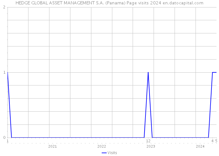 HEDGE GLOBAL ASSET MANAGEMENT S.A. (Panama) Page visits 2024 