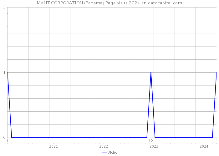 MANT CORPORATION (Panama) Page visits 2024 