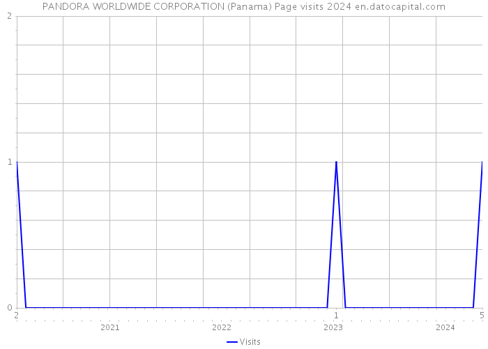 PANDORA WORLDWIDE CORPORATION (Panama) Page visits 2024 