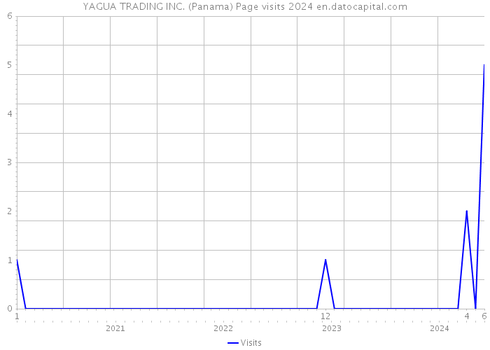 YAGUA TRADING INC. (Panama) Page visits 2024 