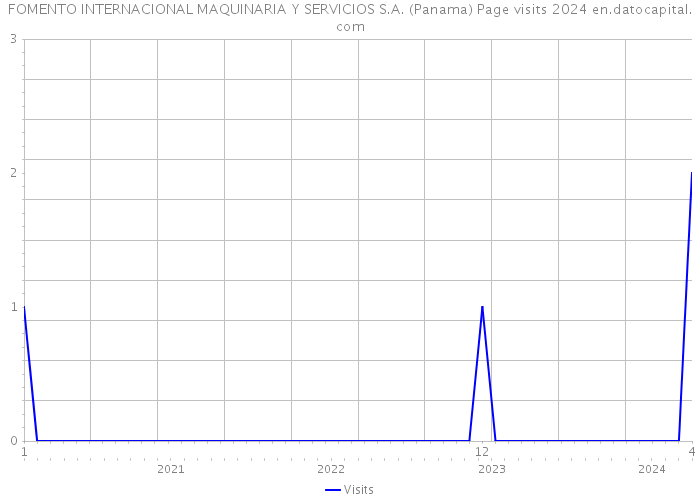 FOMENTO INTERNACIONAL MAQUINARIA Y SERVICIOS S.A. (Panama) Page visits 2024 