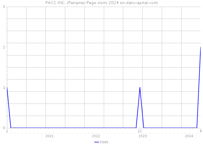 PACC INC. (Panama) Page visits 2024 