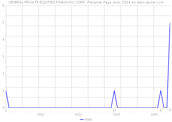GENERAL PRIVATE EQUITIES FINANCING CORP. (Panama) Page visits 2024 