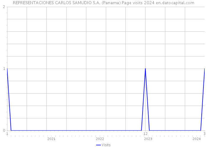 REPRESENTACIONES CARLOS SAMUDIO S.A. (Panama) Page visits 2024 