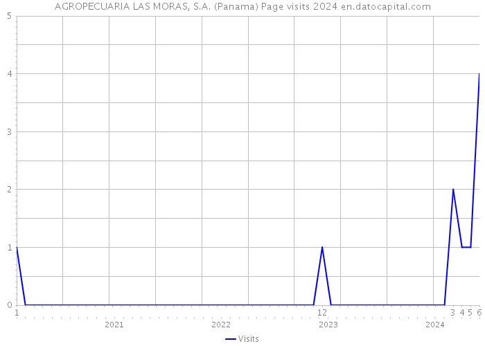 AGROPECUARIA LAS MORAS, S.A. (Panama) Page visits 2024 