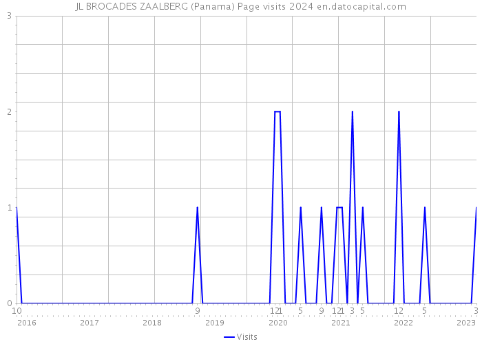 JL BROCADES ZAALBERG (Panama) Page visits 2024 
