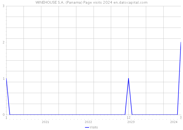 WINEHOUSE S.A. (Panama) Page visits 2024 