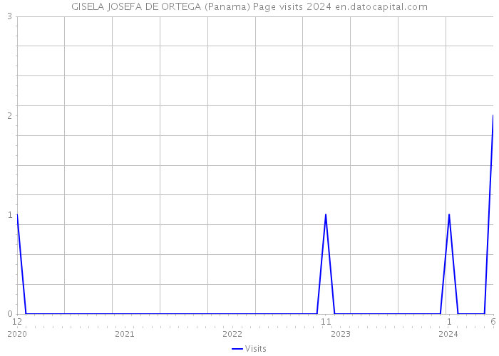 GISELA JOSEFA DE ORTEGA (Panama) Page visits 2024 