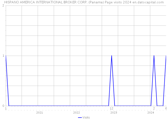 HISPANO AMERICA INTERNATIONAL BROKER CORP. (Panama) Page visits 2024 