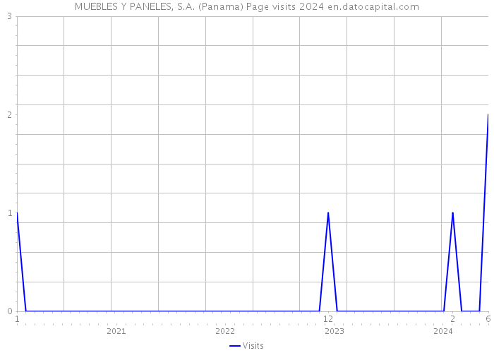 MUEBLES Y PANELES, S.A. (Panama) Page visits 2024 
