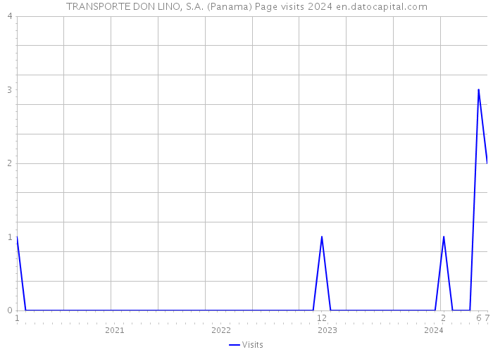 TRANSPORTE DON LINO, S.A. (Panama) Page visits 2024 