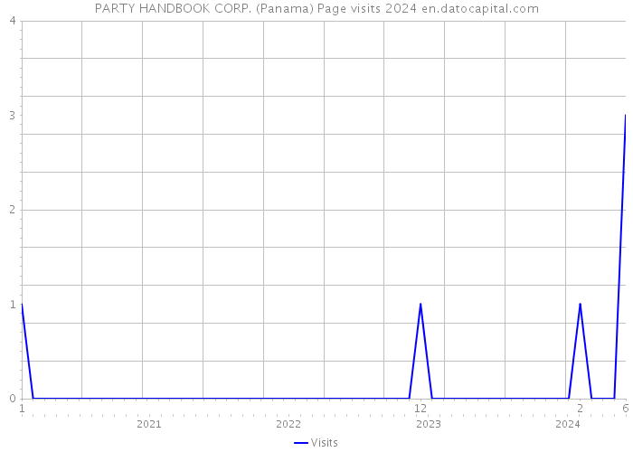PARTY HANDBOOK CORP. (Panama) Page visits 2024 